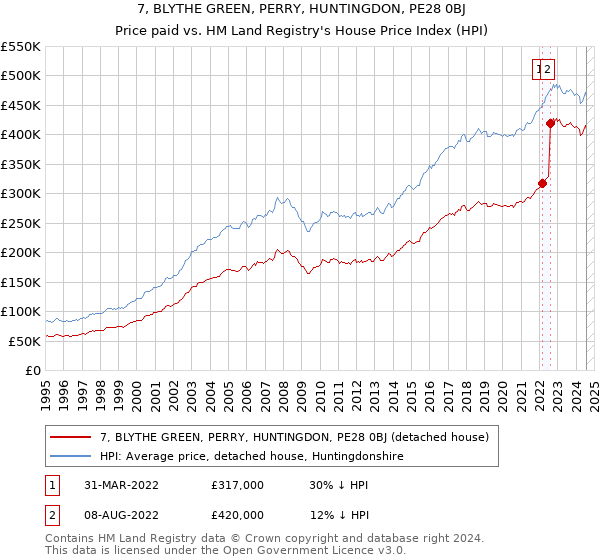 7, BLYTHE GREEN, PERRY, HUNTINGDON, PE28 0BJ: Price paid vs HM Land Registry's House Price Index