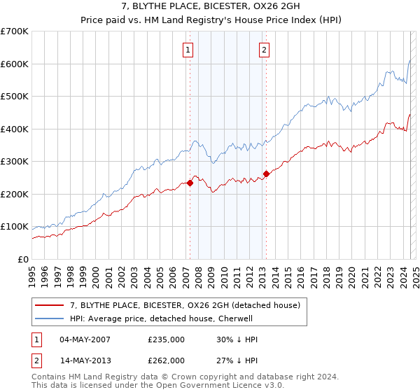 7, BLYTHE PLACE, BICESTER, OX26 2GH: Price paid vs HM Land Registry's House Price Index