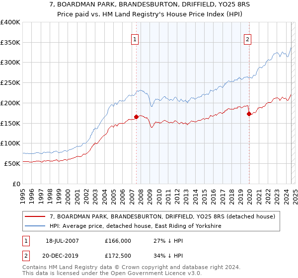 7, BOARDMAN PARK, BRANDESBURTON, DRIFFIELD, YO25 8RS: Price paid vs HM Land Registry's House Price Index