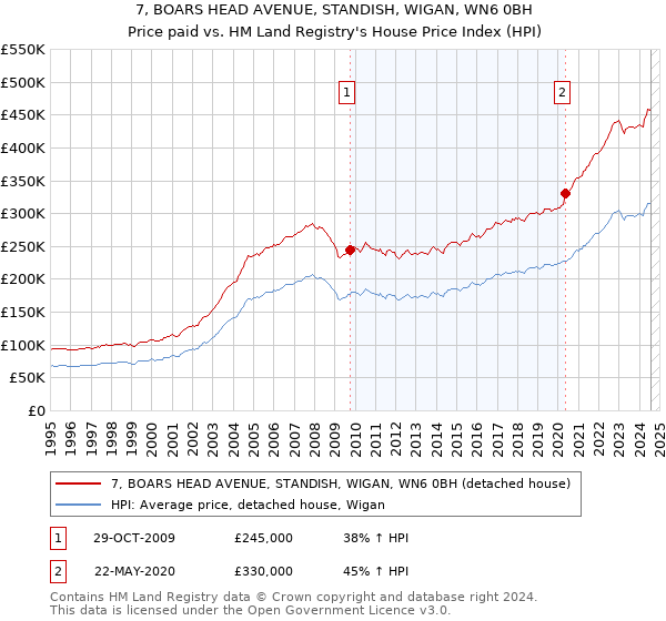 7, BOARS HEAD AVENUE, STANDISH, WIGAN, WN6 0BH: Price paid vs HM Land Registry's House Price Index