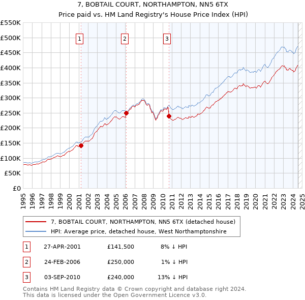 7, BOBTAIL COURT, NORTHAMPTON, NN5 6TX: Price paid vs HM Land Registry's House Price Index