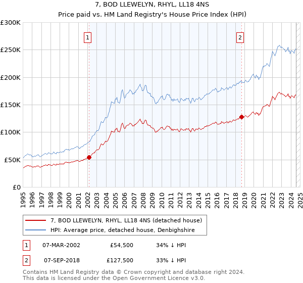 7, BOD LLEWELYN, RHYL, LL18 4NS: Price paid vs HM Land Registry's House Price Index