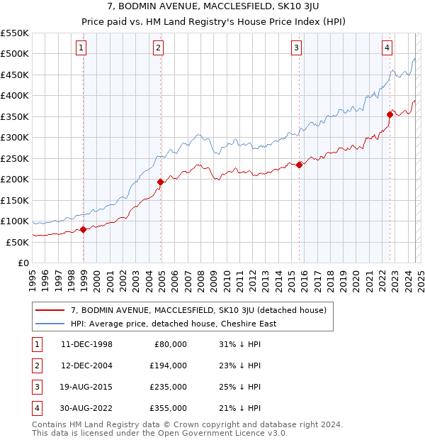 7, BODMIN AVENUE, MACCLESFIELD, SK10 3JU: Price paid vs HM Land Registry's House Price Index