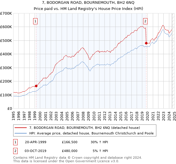 7, BODORGAN ROAD, BOURNEMOUTH, BH2 6NQ: Price paid vs HM Land Registry's House Price Index