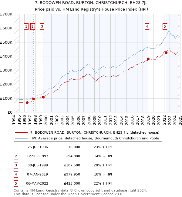 7, BODOWEN ROAD, BURTON, CHRISTCHURCH, BH23 7JL: Price paid vs HM Land Registry's House Price Index