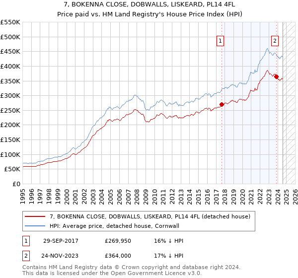 7, BOKENNA CLOSE, DOBWALLS, LISKEARD, PL14 4FL: Price paid vs HM Land Registry's House Price Index