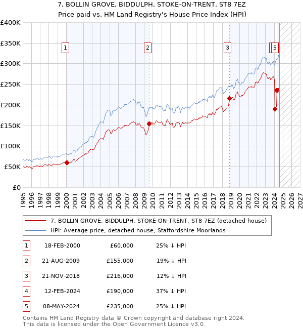 7, BOLLIN GROVE, BIDDULPH, STOKE-ON-TRENT, ST8 7EZ: Price paid vs HM Land Registry's House Price Index