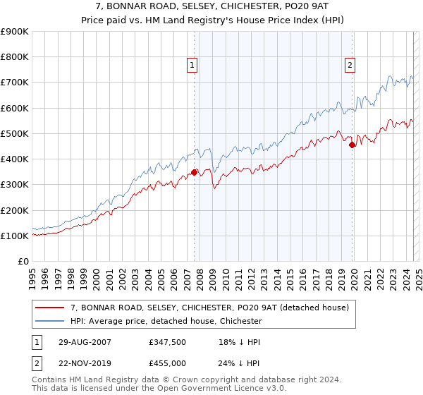 7, BONNAR ROAD, SELSEY, CHICHESTER, PO20 9AT: Price paid vs HM Land Registry's House Price Index