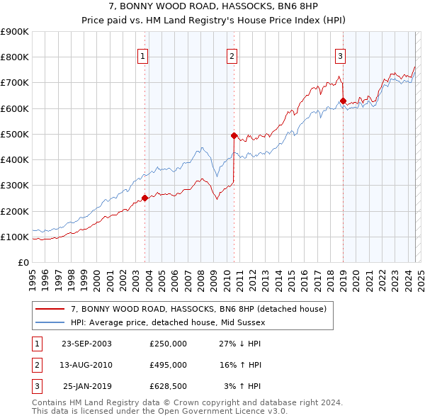 7, BONNY WOOD ROAD, HASSOCKS, BN6 8HP: Price paid vs HM Land Registry's House Price Index