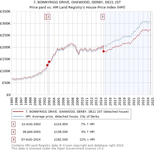 7, BONNYRIGG DRIVE, OAKWOOD, DERBY, DE21 2ST: Price paid vs HM Land Registry's House Price Index