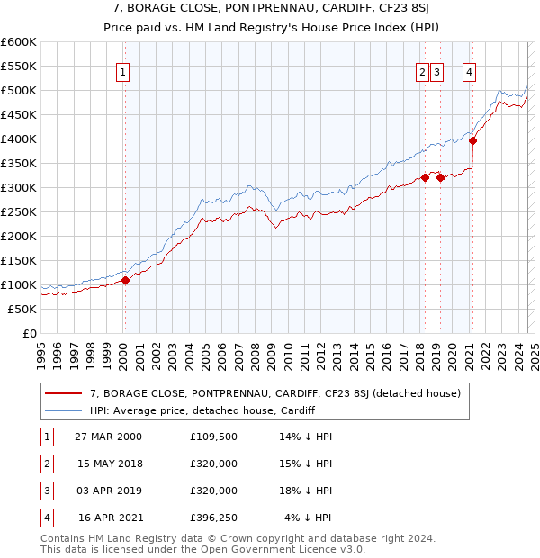 7, BORAGE CLOSE, PONTPRENNAU, CARDIFF, CF23 8SJ: Price paid vs HM Land Registry's House Price Index