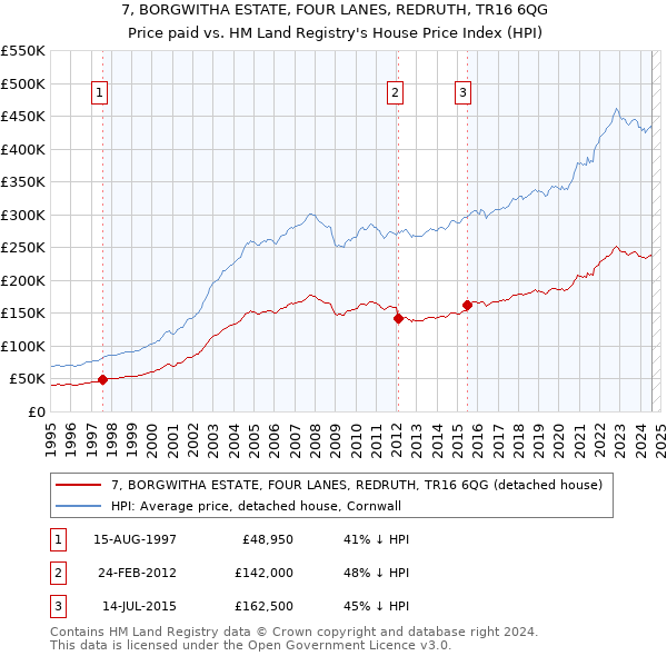 7, BORGWITHA ESTATE, FOUR LANES, REDRUTH, TR16 6QG: Price paid vs HM Land Registry's House Price Index