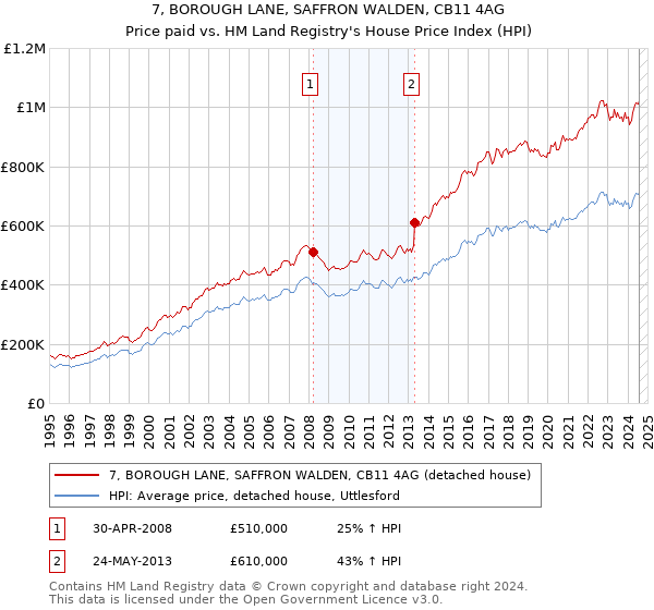 7, BOROUGH LANE, SAFFRON WALDEN, CB11 4AG: Price paid vs HM Land Registry's House Price Index