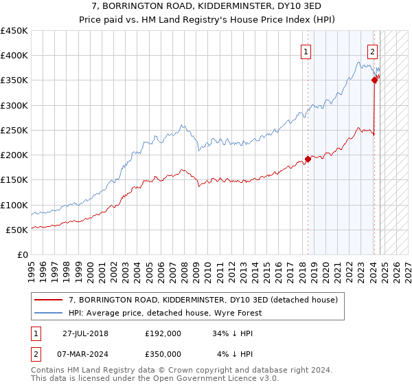 7, BORRINGTON ROAD, KIDDERMINSTER, DY10 3ED: Price paid vs HM Land Registry's House Price Index