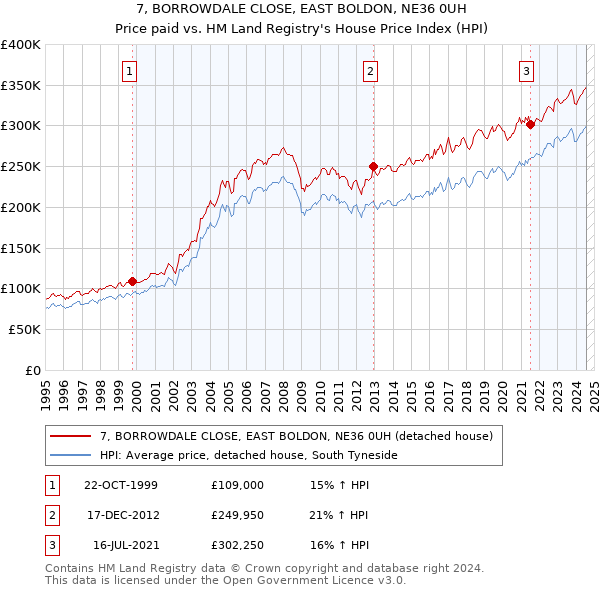 7, BORROWDALE CLOSE, EAST BOLDON, NE36 0UH: Price paid vs HM Land Registry's House Price Index