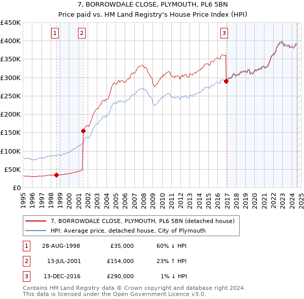 7, BORROWDALE CLOSE, PLYMOUTH, PL6 5BN: Price paid vs HM Land Registry's House Price Index