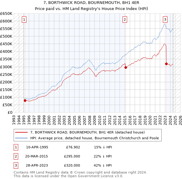 7, BORTHWICK ROAD, BOURNEMOUTH, BH1 4ER: Price paid vs HM Land Registry's House Price Index