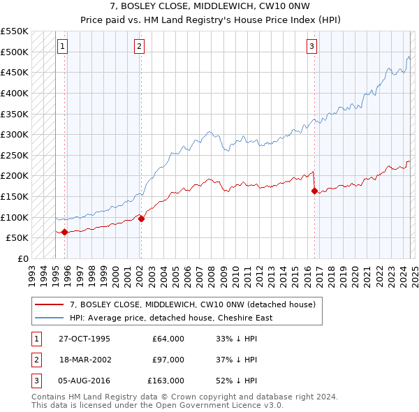 7, BOSLEY CLOSE, MIDDLEWICH, CW10 0NW: Price paid vs HM Land Registry's House Price Index