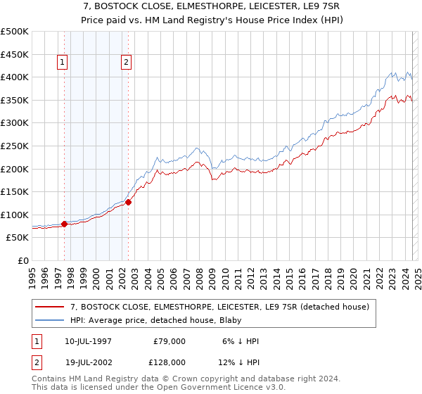 7, BOSTOCK CLOSE, ELMESTHORPE, LEICESTER, LE9 7SR: Price paid vs HM Land Registry's House Price Index