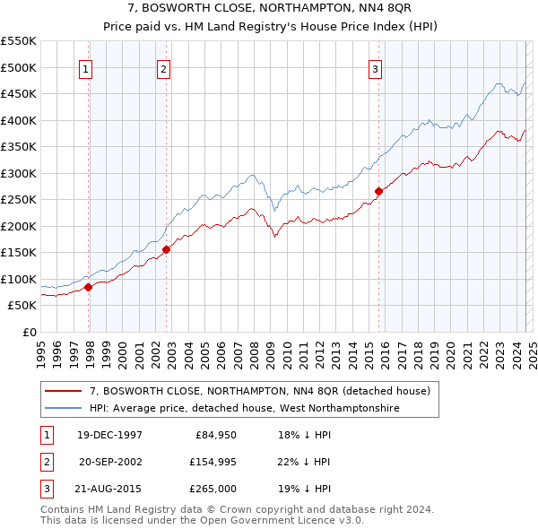 7, BOSWORTH CLOSE, NORTHAMPTON, NN4 8QR: Price paid vs HM Land Registry's House Price Index