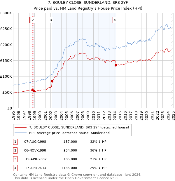 7, BOULBY CLOSE, SUNDERLAND, SR3 2YF: Price paid vs HM Land Registry's House Price Index