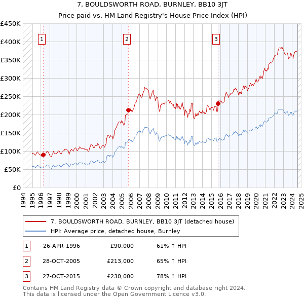 7, BOULDSWORTH ROAD, BURNLEY, BB10 3JT: Price paid vs HM Land Registry's House Price Index