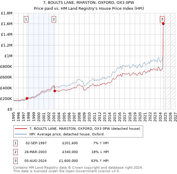 7, BOULTS LANE, MARSTON, OXFORD, OX3 0PW: Price paid vs HM Land Registry's House Price Index