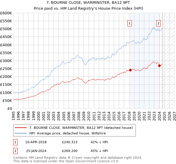 7, BOURNE CLOSE, WARMINSTER, BA12 9PT: Price paid vs HM Land Registry's House Price Index