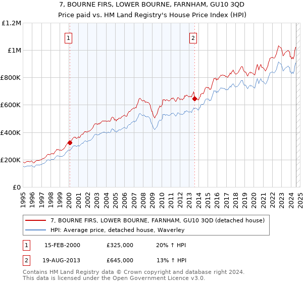 7, BOURNE FIRS, LOWER BOURNE, FARNHAM, GU10 3QD: Price paid vs HM Land Registry's House Price Index