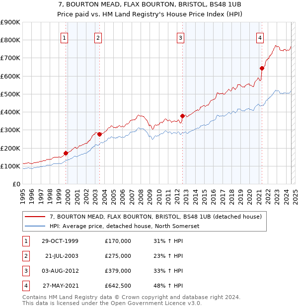 7, BOURTON MEAD, FLAX BOURTON, BRISTOL, BS48 1UB: Price paid vs HM Land Registry's House Price Index