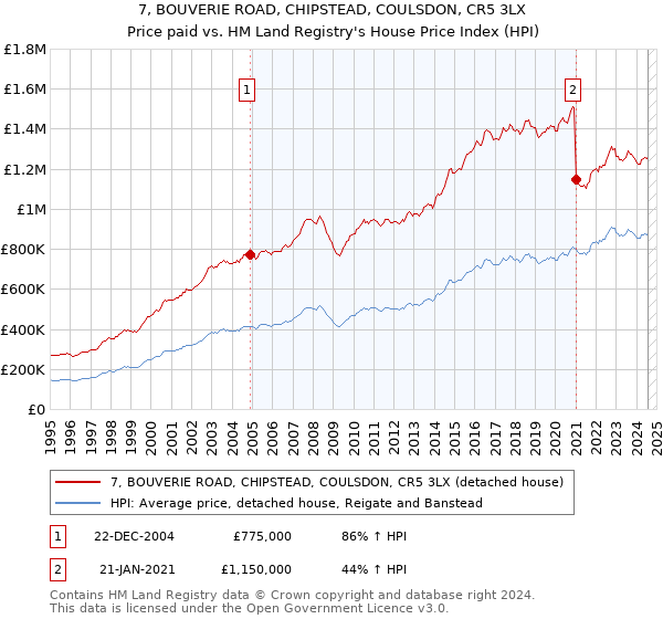 7, BOUVERIE ROAD, CHIPSTEAD, COULSDON, CR5 3LX: Price paid vs HM Land Registry's House Price Index