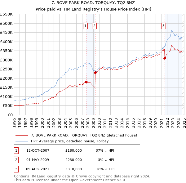 7, BOVE PARK ROAD, TORQUAY, TQ2 8NZ: Price paid vs HM Land Registry's House Price Index