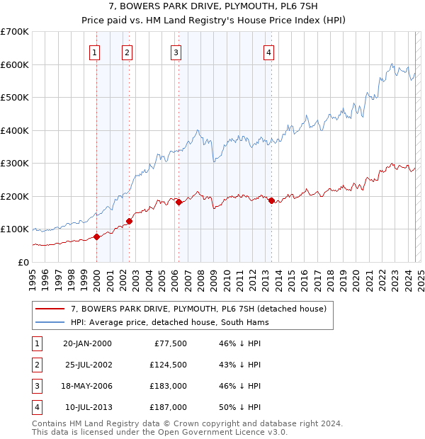 7, BOWERS PARK DRIVE, PLYMOUTH, PL6 7SH: Price paid vs HM Land Registry's House Price Index