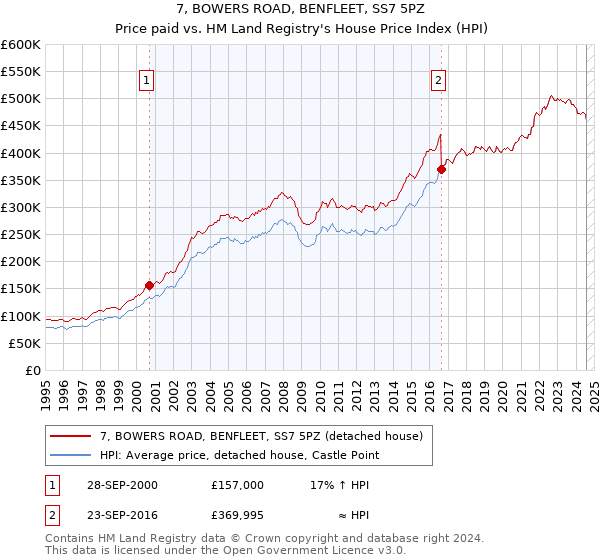 7, BOWERS ROAD, BENFLEET, SS7 5PZ: Price paid vs HM Land Registry's House Price Index