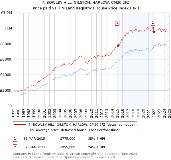 7, BOWLBY HILL, GILSTON, HARLOW, CM20 2FZ: Price paid vs HM Land Registry's House Price Index