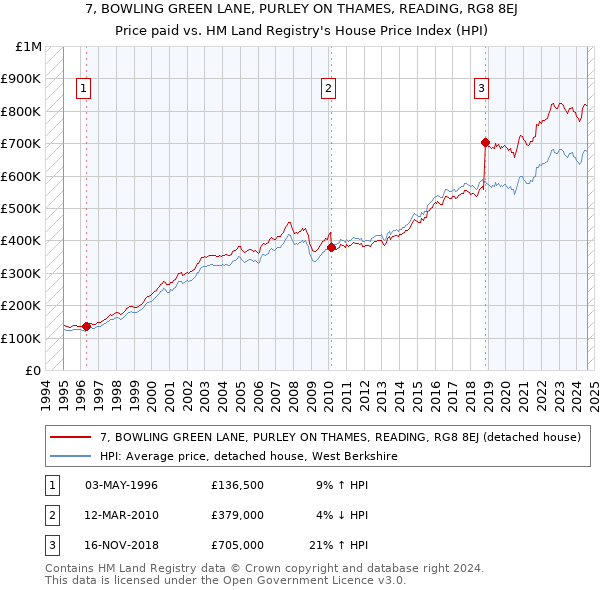 7, BOWLING GREEN LANE, PURLEY ON THAMES, READING, RG8 8EJ: Price paid vs HM Land Registry's House Price Index