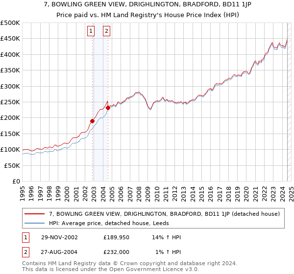 7, BOWLING GREEN VIEW, DRIGHLINGTON, BRADFORD, BD11 1JP: Price paid vs HM Land Registry's House Price Index