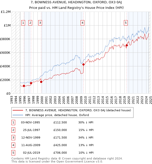 7, BOWNESS AVENUE, HEADINGTON, OXFORD, OX3 0AJ: Price paid vs HM Land Registry's House Price Index