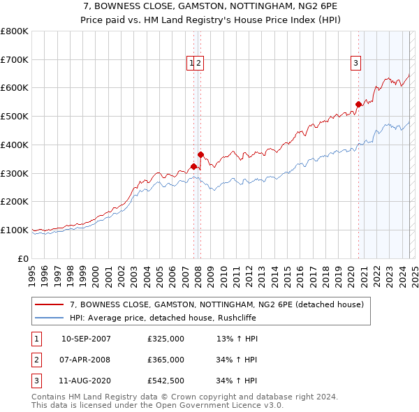 7, BOWNESS CLOSE, GAMSTON, NOTTINGHAM, NG2 6PE: Price paid vs HM Land Registry's House Price Index