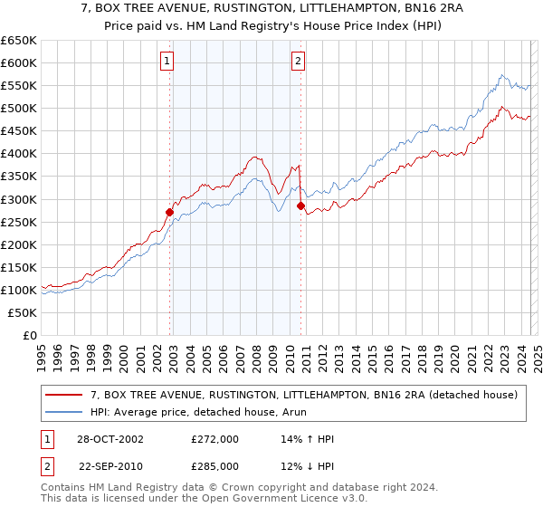 7, BOX TREE AVENUE, RUSTINGTON, LITTLEHAMPTON, BN16 2RA: Price paid vs HM Land Registry's House Price Index