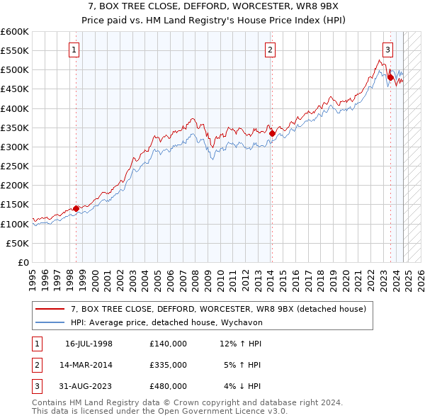 7, BOX TREE CLOSE, DEFFORD, WORCESTER, WR8 9BX: Price paid vs HM Land Registry's House Price Index