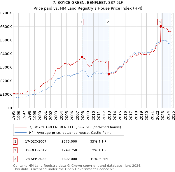 7, BOYCE GREEN, BENFLEET, SS7 5LF: Price paid vs HM Land Registry's House Price Index