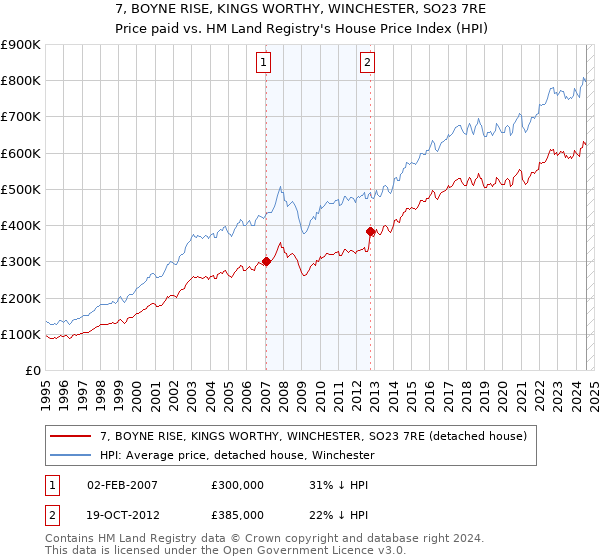 7, BOYNE RISE, KINGS WORTHY, WINCHESTER, SO23 7RE: Price paid vs HM Land Registry's House Price Index