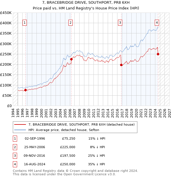 7, BRACEBRIDGE DRIVE, SOUTHPORT, PR8 6XH: Price paid vs HM Land Registry's House Price Index