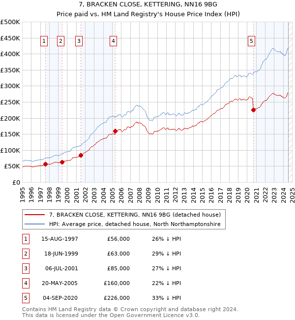 7, BRACKEN CLOSE, KETTERING, NN16 9BG: Price paid vs HM Land Registry's House Price Index