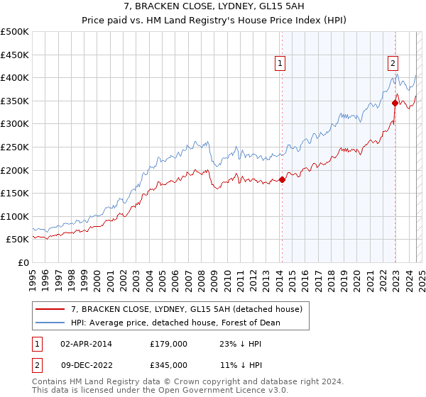 7, BRACKEN CLOSE, LYDNEY, GL15 5AH: Price paid vs HM Land Registry's House Price Index