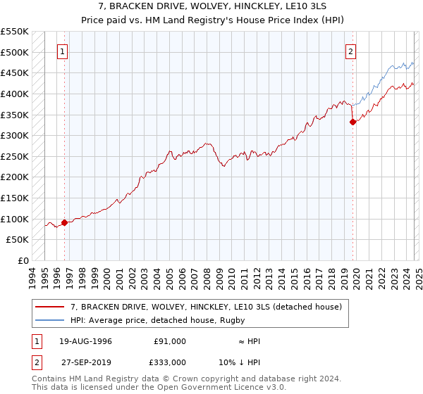 7, BRACKEN DRIVE, WOLVEY, HINCKLEY, LE10 3LS: Price paid vs HM Land Registry's House Price Index