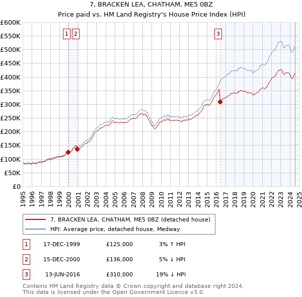 7, BRACKEN LEA, CHATHAM, ME5 0BZ: Price paid vs HM Land Registry's House Price Index