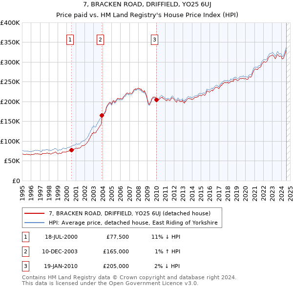 7, BRACKEN ROAD, DRIFFIELD, YO25 6UJ: Price paid vs HM Land Registry's House Price Index