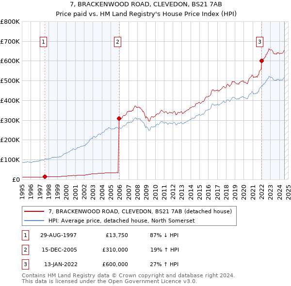 7, BRACKENWOOD ROAD, CLEVEDON, BS21 7AB: Price paid vs HM Land Registry's House Price Index